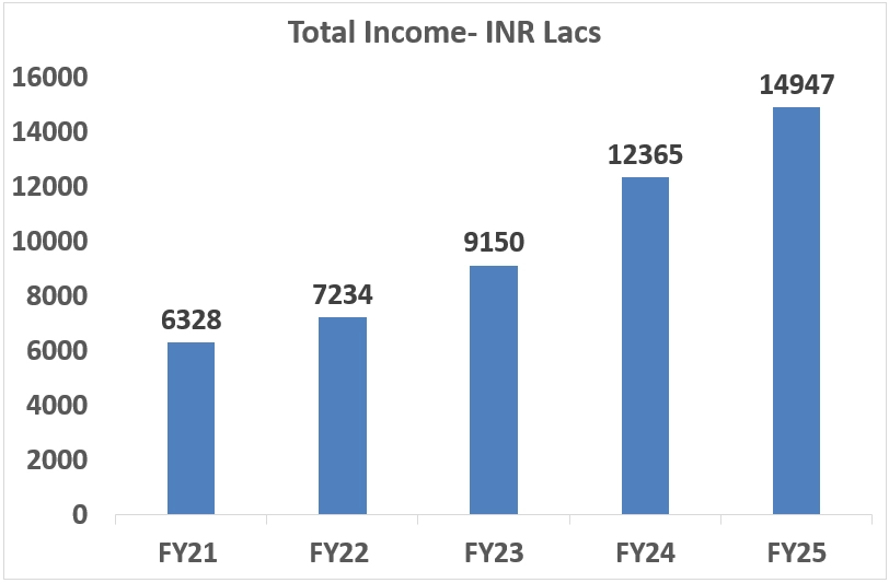 Total Income Alletec